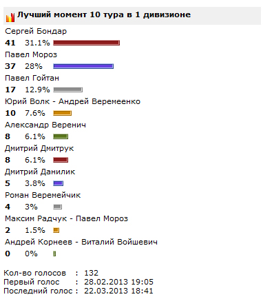 Лучший момент 1 дивизиона по итогам 10-го тура. Победитель - Сергей Бондар