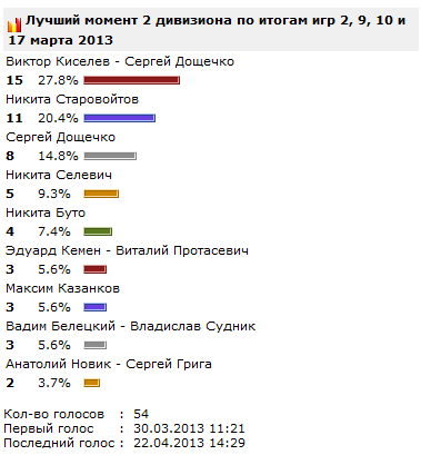 Лучший момент 2 дивизиона по итогам игр 2, 9, 10 и 17 марта 2013. Победители - Виктор Киселев и Сергей Дощечко